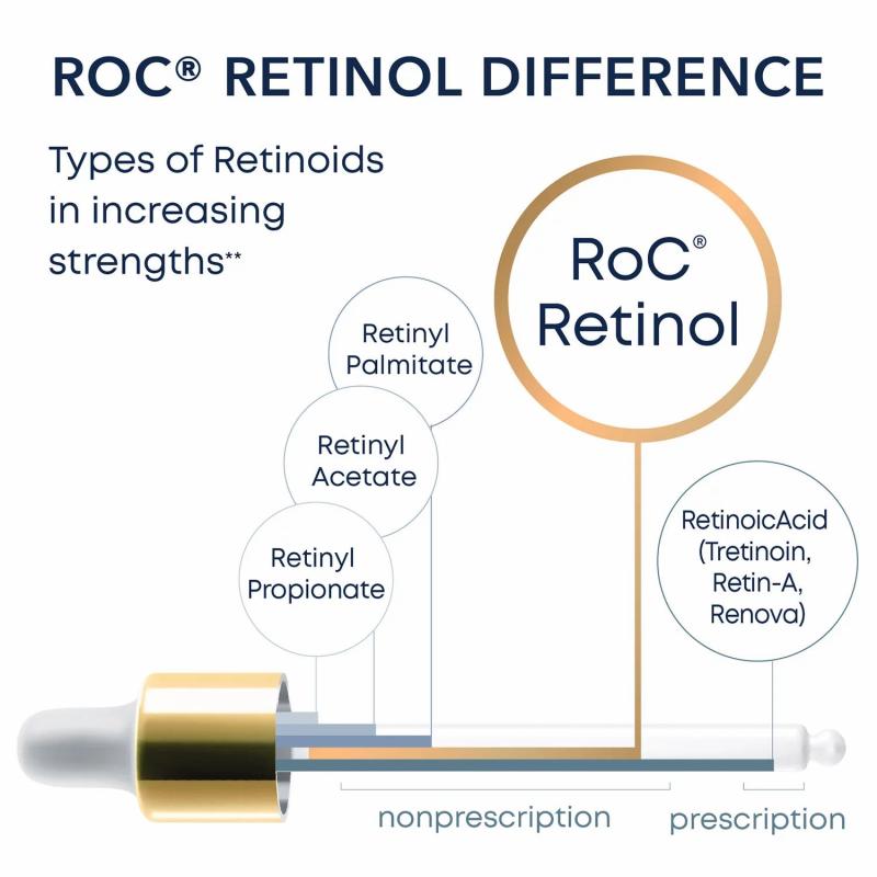 RoC Retinol Correxion Deep Wrinkle Facial Serum, Anti-Wrinkle Treatment Made with Retinol (1 fl. oz., 2 pk.)